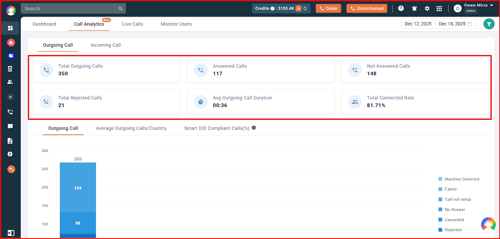 CallHippo Call Analytics dashboard showing total outgoing calls, answered, not answered, and connected rate