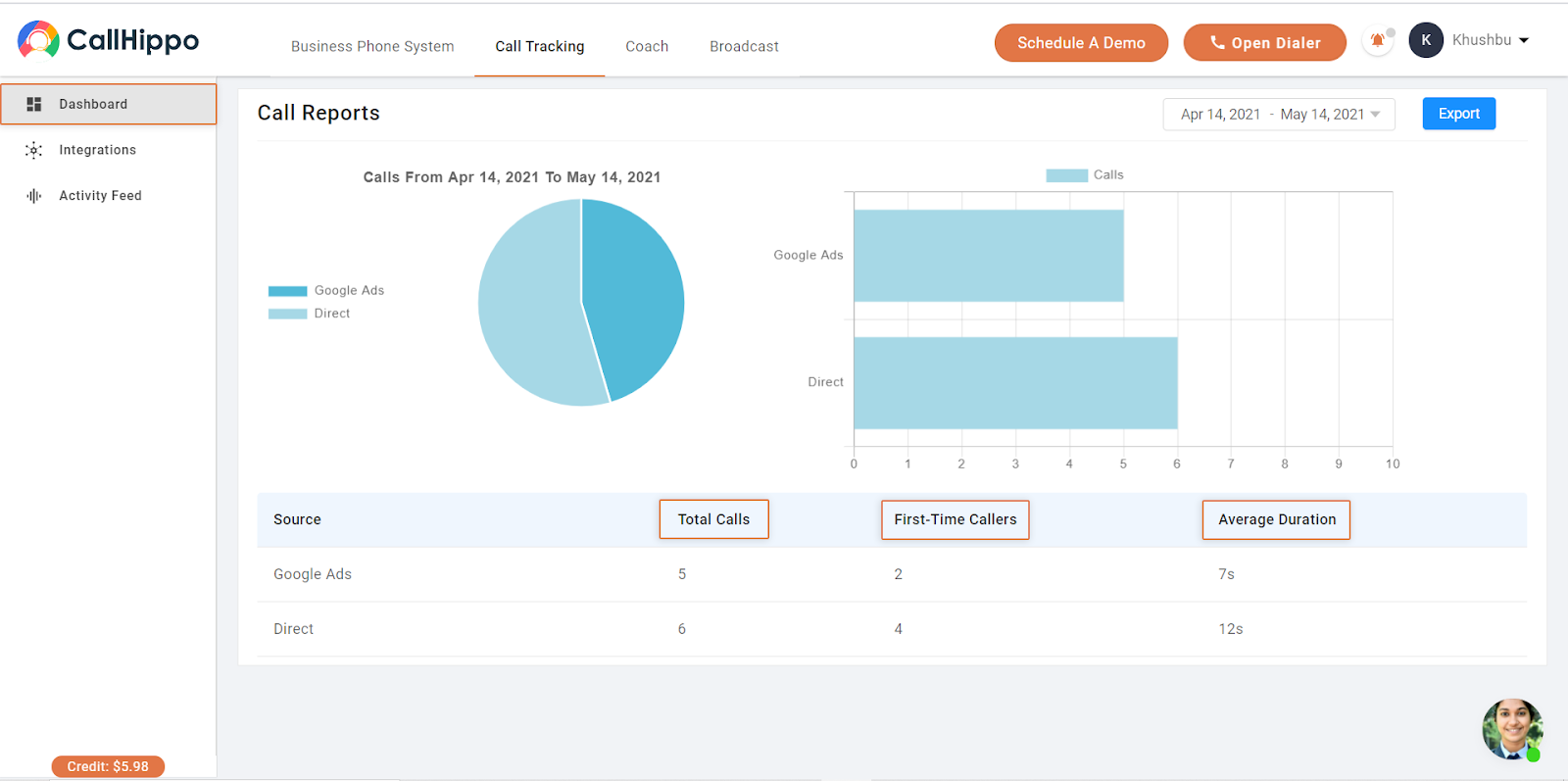 Call Tracking dashboard with charts and totals for calls, first-time callers and average duration by source